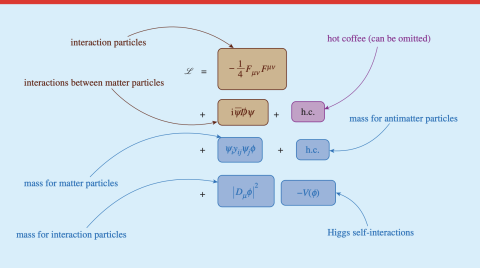 Explanation of the terms of the short version of the Lagrangian.