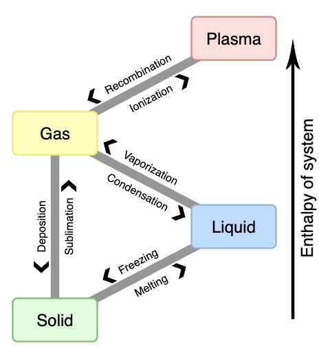 Phase Change
