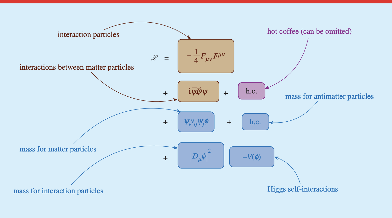 Let’s have a coffee with the Standard Model of particle physics!